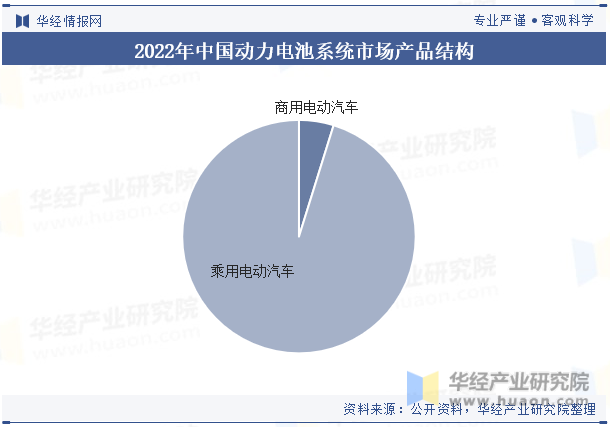 2022年中国动力电池系统市场产品结构