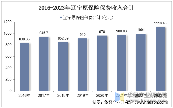 2016-2023年辽宁原保险保费收入合计