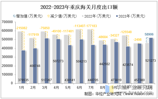 2022-2023年重庆海关月度出口额