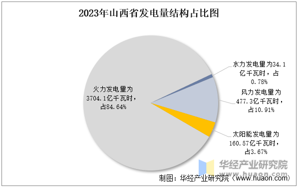 2023年山西省发电量结构占比图