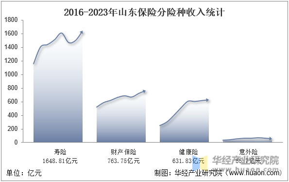 2016-2023年山东保险分险种收入统计