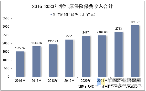 2016-2023年浙江原保险保费收入合计