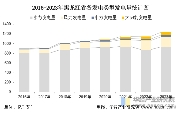 2016-2023年黑龙江省各发电类型发电量统计图