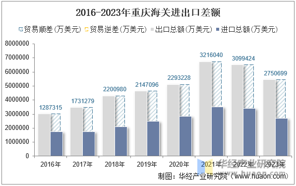 2016-2023年重庆海关进出口差额