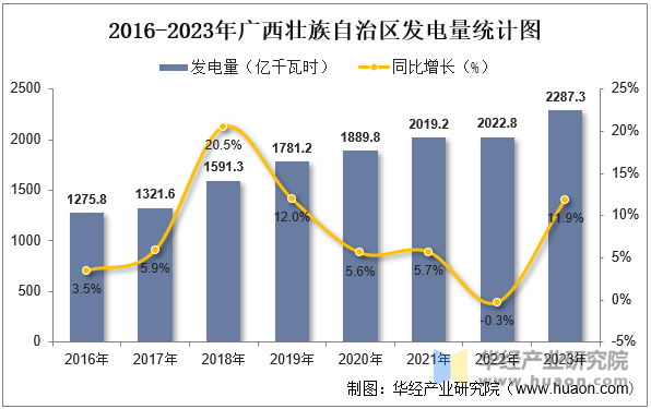 2016-2023年广西壮族自治区发电量统计图