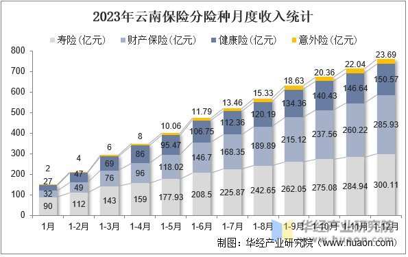 2023年云南保险分险种月度收入统计