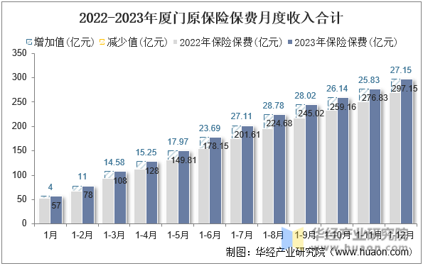 2022-2023年厦门原保险保费月度收入合计