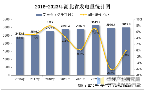 2016-2023年湖北省发电量统计图