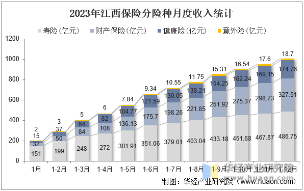 2023年江西保险分险种月度收入统计