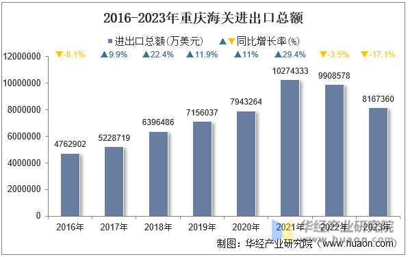 2016-2023年重庆海关进出口总额