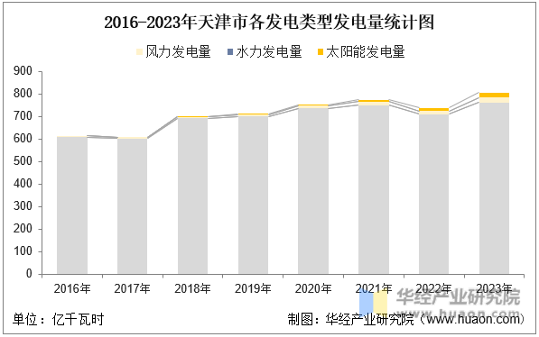 2016-2023年天津市各发电类型发电量统计图