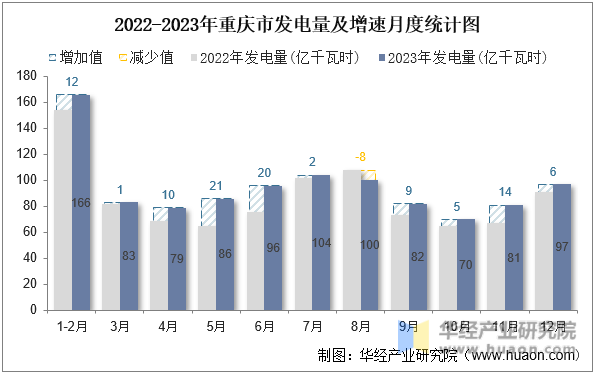 2022-2023年重庆市发电量及增速月度统计图