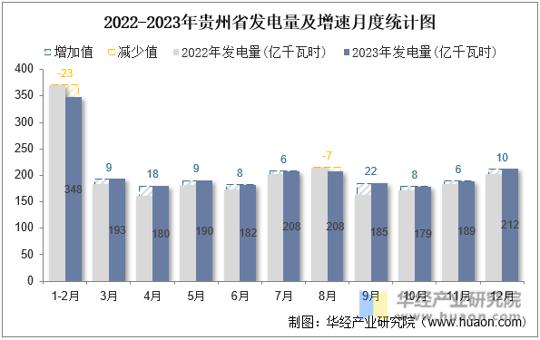 2022-2023年贵州省发电量及增速月度统计图