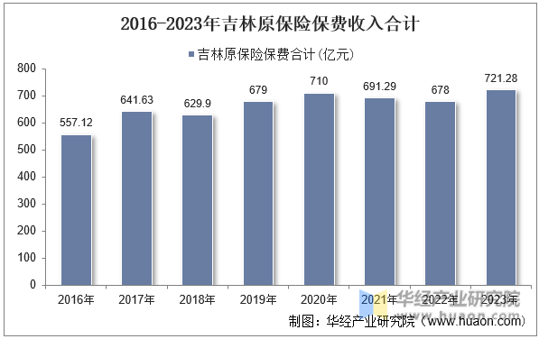 2016-2023年吉林原保险保费收入合计