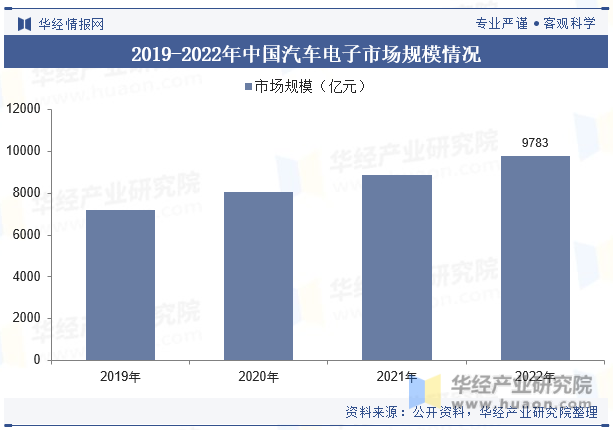2019-2022年中国汽车电子市场规模情况