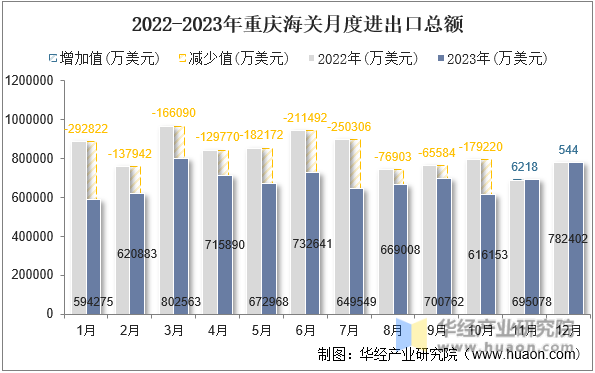 2022-2023年重庆海关月度进出口总额