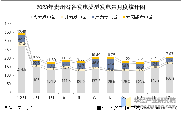 2023年贵州省各发电类型发电量月度统计图