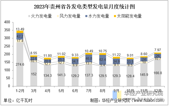 2023年贵州省各发电类型发电量月度统计图