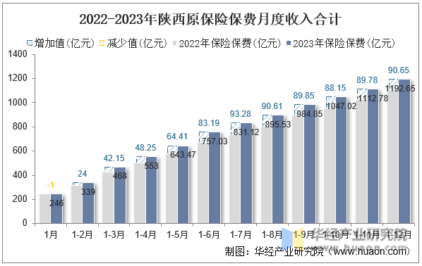 2022-2023年陕西原保险保费月度收入合计