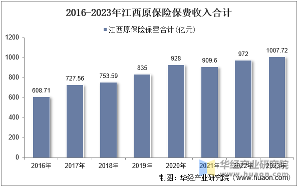 2016-2023年江西原保险保费收入合计