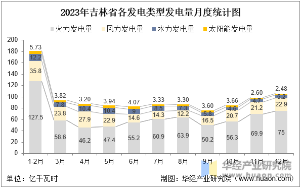 2023年吉林省各发电类型发电量月度统计图