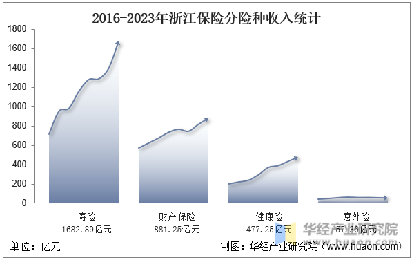 2016-2023年浙江保险分险种收入统计