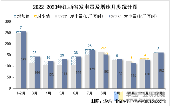 2022-2023年江西省发电量及增速月度统计图