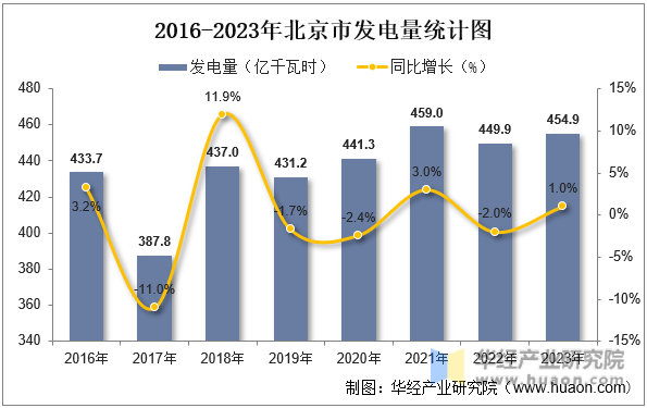 2016-2023年北京市发电量统计图
