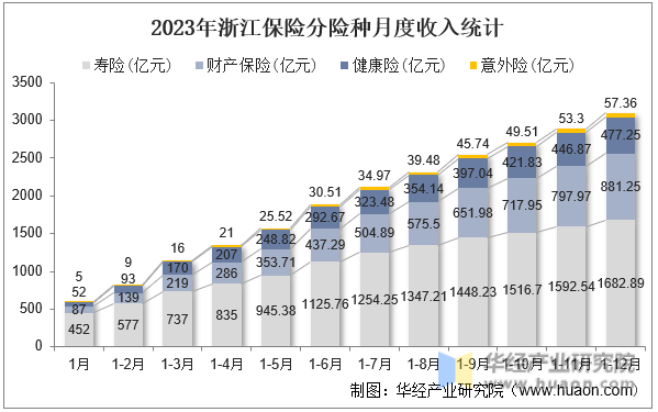 2023年浙江保险分险种月度收入统计