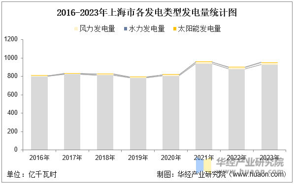 2016-2023年上海市各发电类型发电量统计图