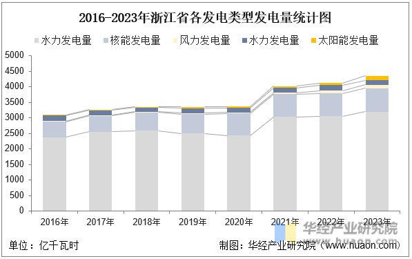 2016-2023年浙江省各发电类型发电量统计图