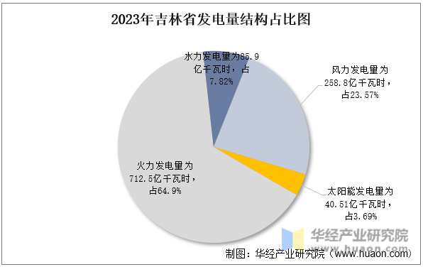 2023年吉林省发电量结构占比图
