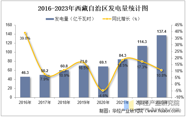2016-2023年西藏自治区发电量统计图