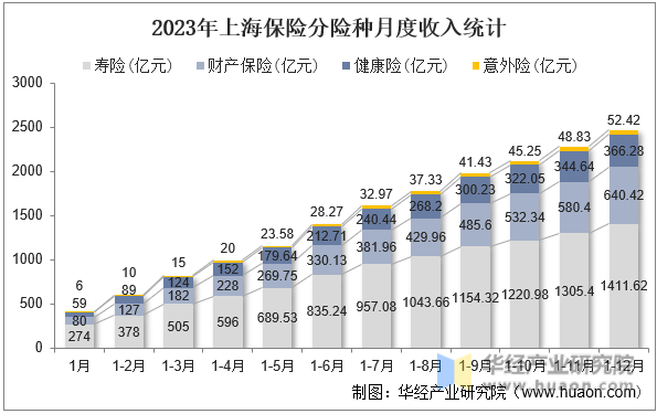 2023年上海保险分险种月度收入统计