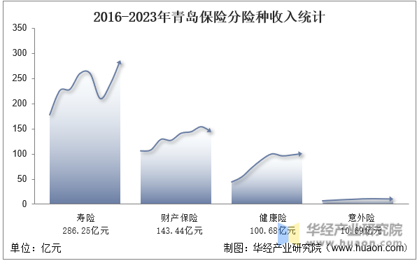 2016-2023年青岛保险分险种收入统计