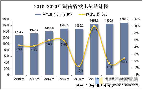 2016-2023年湖南省发电量统计图
