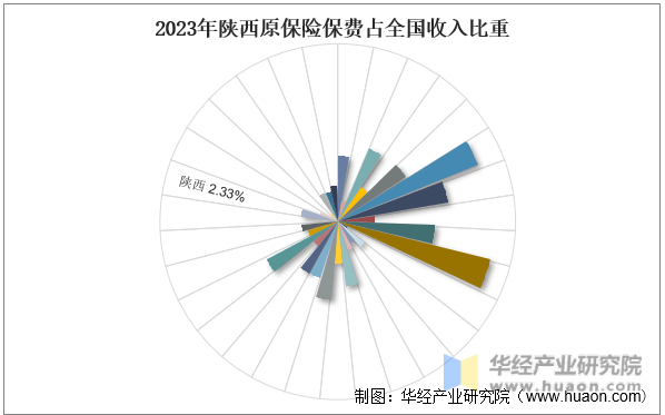 2023年陕西原保险保费占全国收入比重