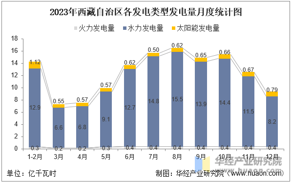 2023年西藏自治区各发电类型发电量月度统计图