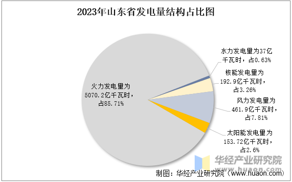 2023年山东省发电量结构占比图
