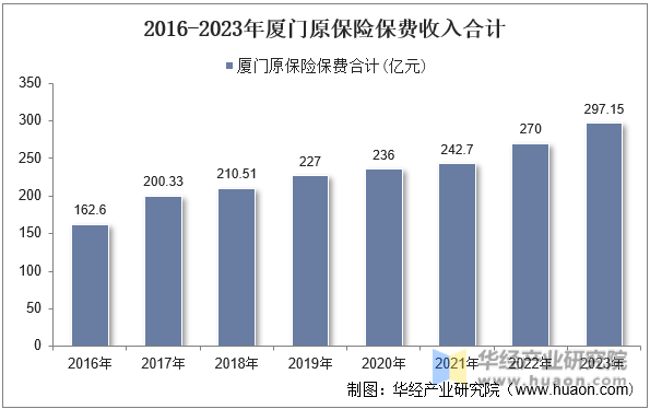 2016-2023年厦门原保险保费收入合计