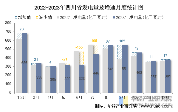 2022-2023年四川省发电量及增速月度统计图