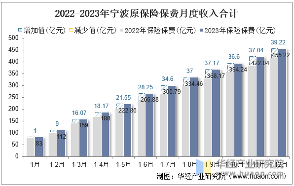 2022-2023年宁波原保险保费月度收入合计