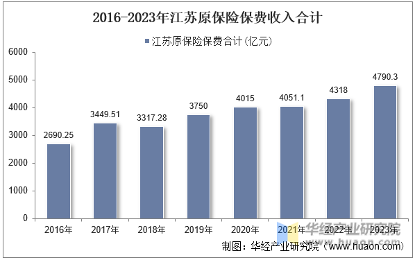 2016-2023年江苏原保险保费收入合计