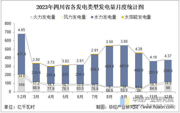 2023年四川省各发电类型发电量月度统计图