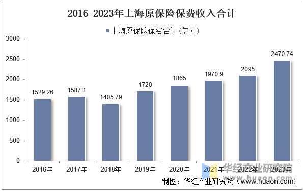 2016-2023年上海原保险保费收入合计