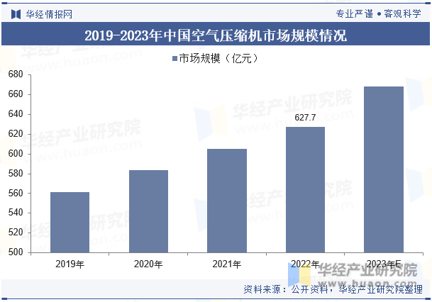 2019-2023年中国空气压缩机市场规模情况