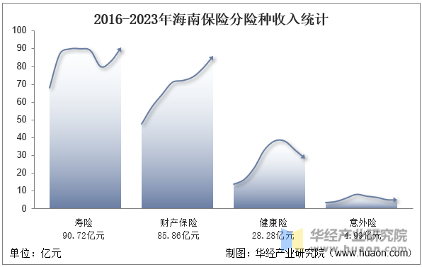 2016-2023年海南保险分险种收入统计
