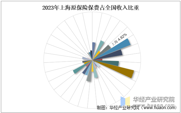 2023年上海原保险保费占全国收入比重