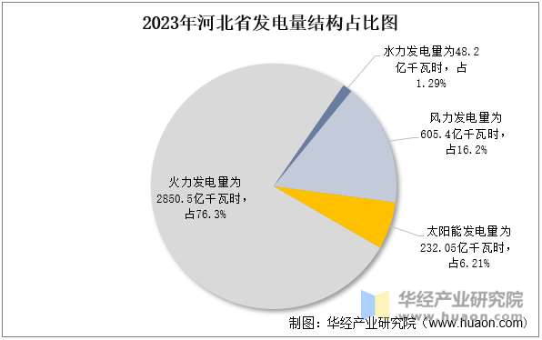 2023年河北省发电量结构占比图