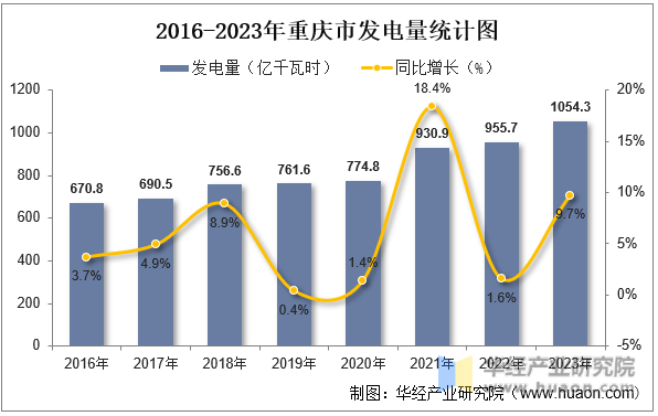 2016-2023年重庆市发电量统计图